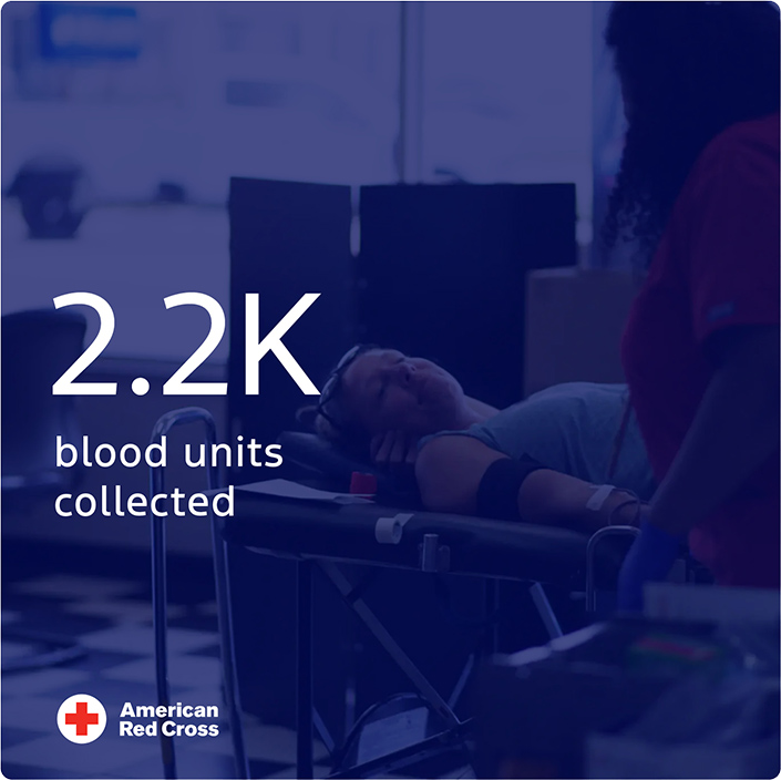 2.2K blood units collected with American Red Cross