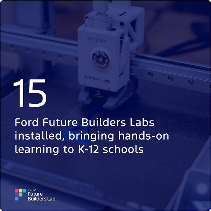 15 Ford Future Builders Labs installed, bringing hands-on learning to K-12 schools